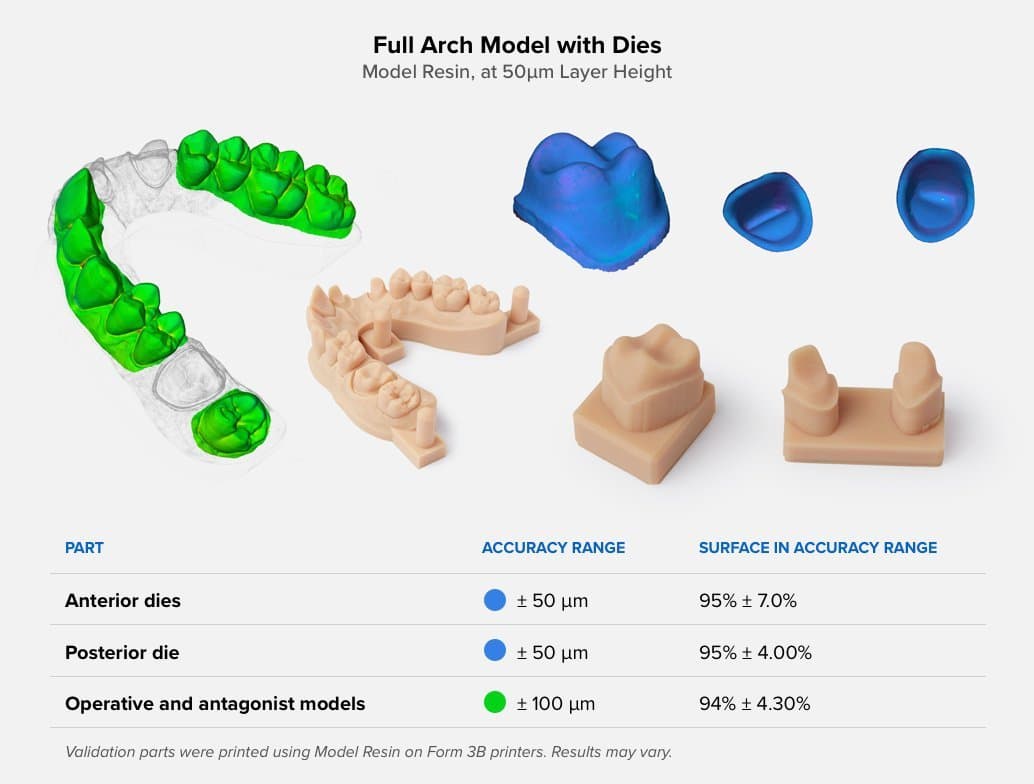 Estudio de precisión de un modelo de arcada completa con troqueles fabricado con la impresora 3D LFS Form 3B. Las impresoras 3D para odontología pueden fabricar productos e instrumentos personalizados de alta calidad con un mejor ajuste y resultados repeti