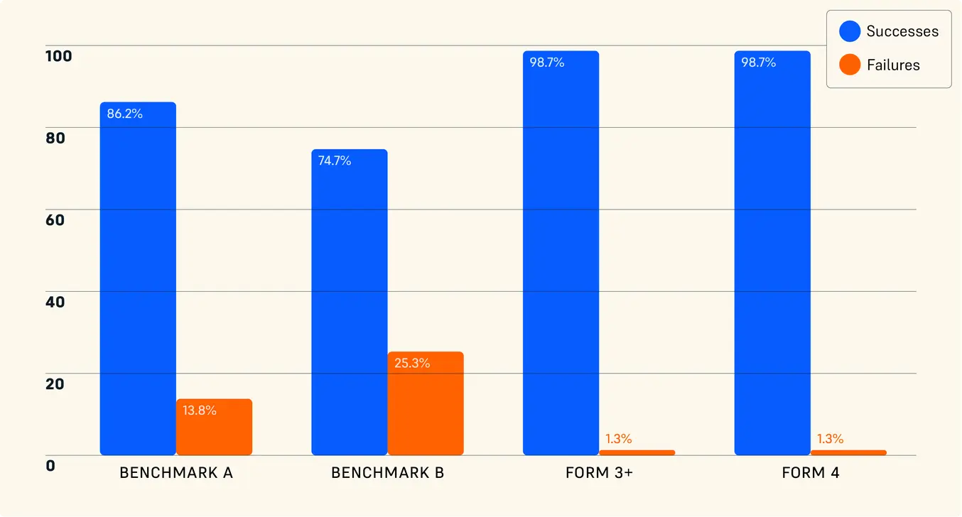 Form 4 reliability graph