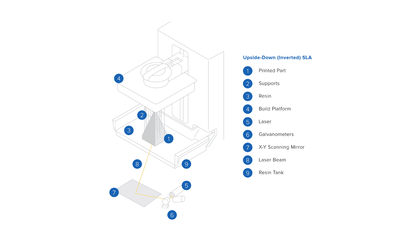 So funktionieren SLA-3D-Drucker