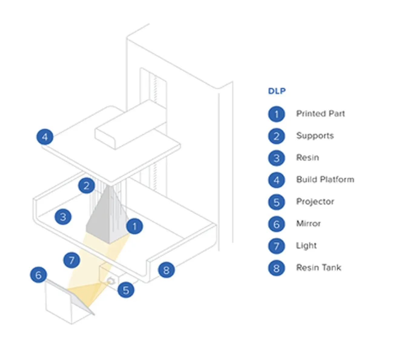 Digital Light Processing (DLP)