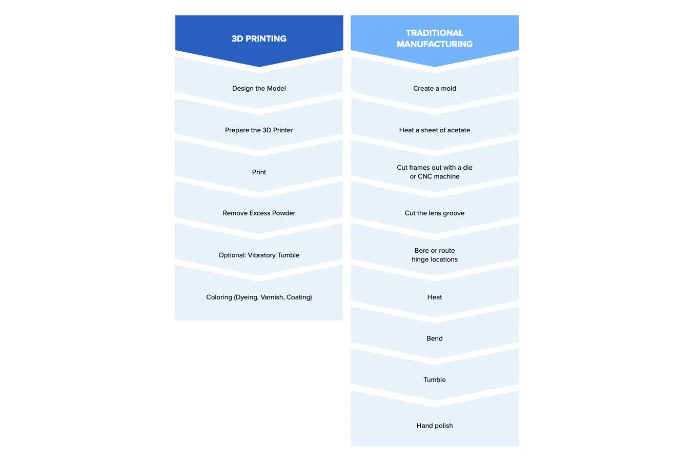 3D printing glasses vs. traditional manufacturing