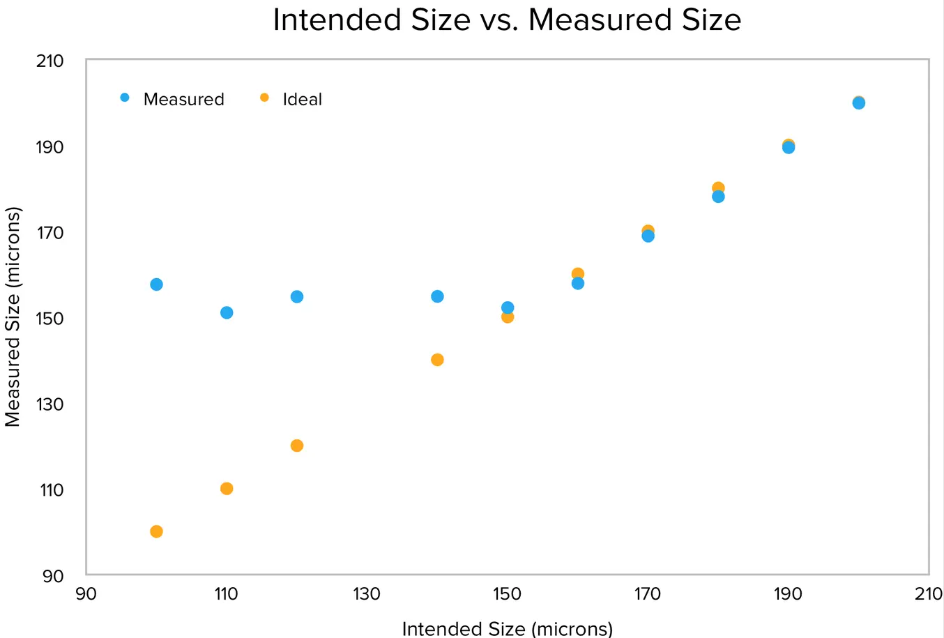 3D printing XY graph - The results indicate that the Form 2 has the same ideal and actual XY resolution for features that are 150 microns and larger.