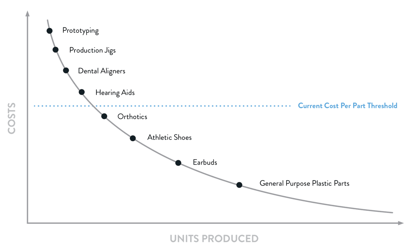 The economics of 3D printing are improving, and the cost-per-part threshold for manufacturing with the technology is moving: it’s becoming practical to use AM in incrementally lower-value, higher-volume applications.