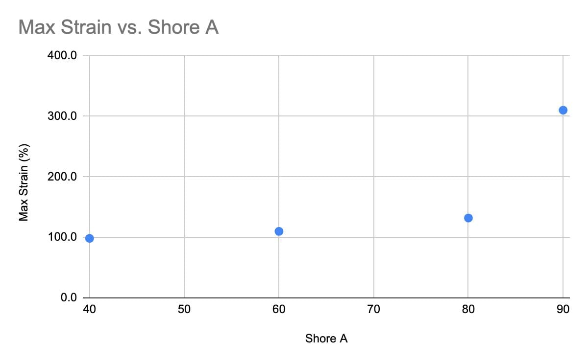 max strength vs shore a
