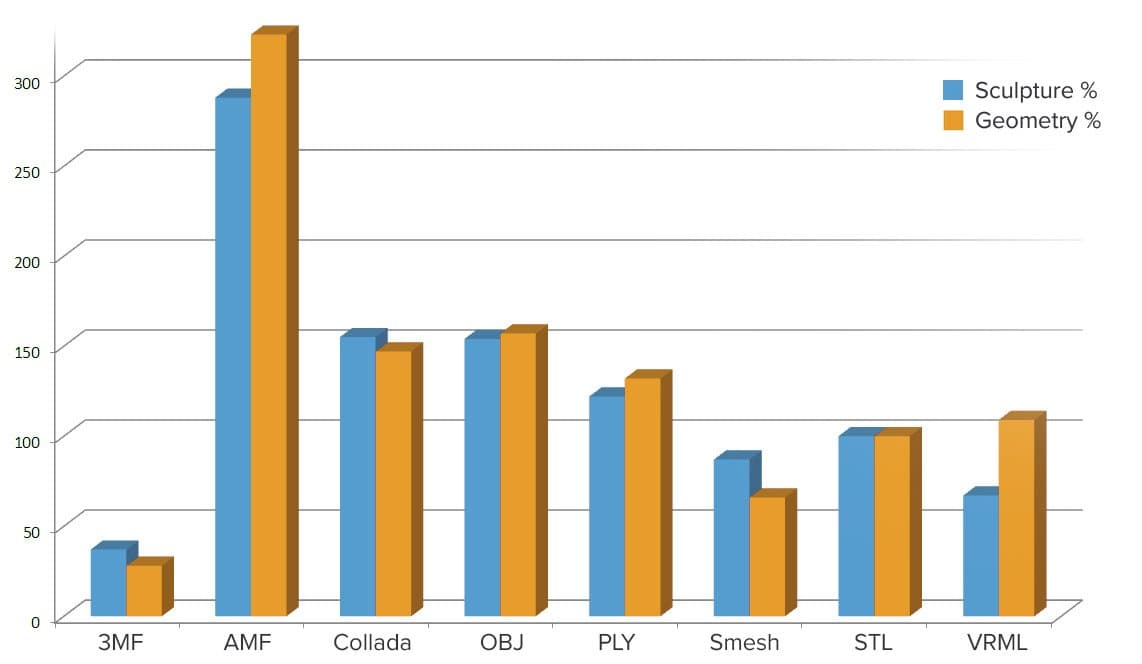 Meshmixer tutorial - A comparison to the standard STL file format for sculptural and geometrical files reveals that 3MF and Smesh are more effective formats, while AMF is more versatile, but also more expensive space-wise.