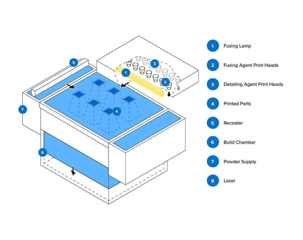 Infographic demonstrating the multi-jet fusion 3D printing process.