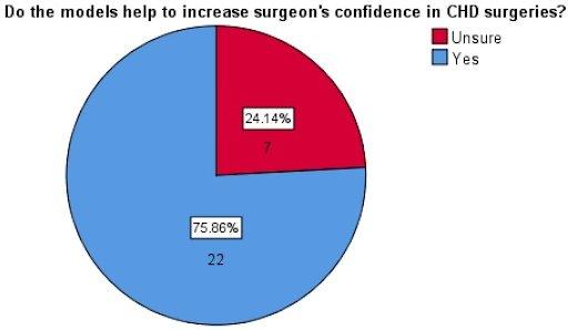 Chart showing 75.86% of surgeons find that models help increase confidence in CHD surgeries.