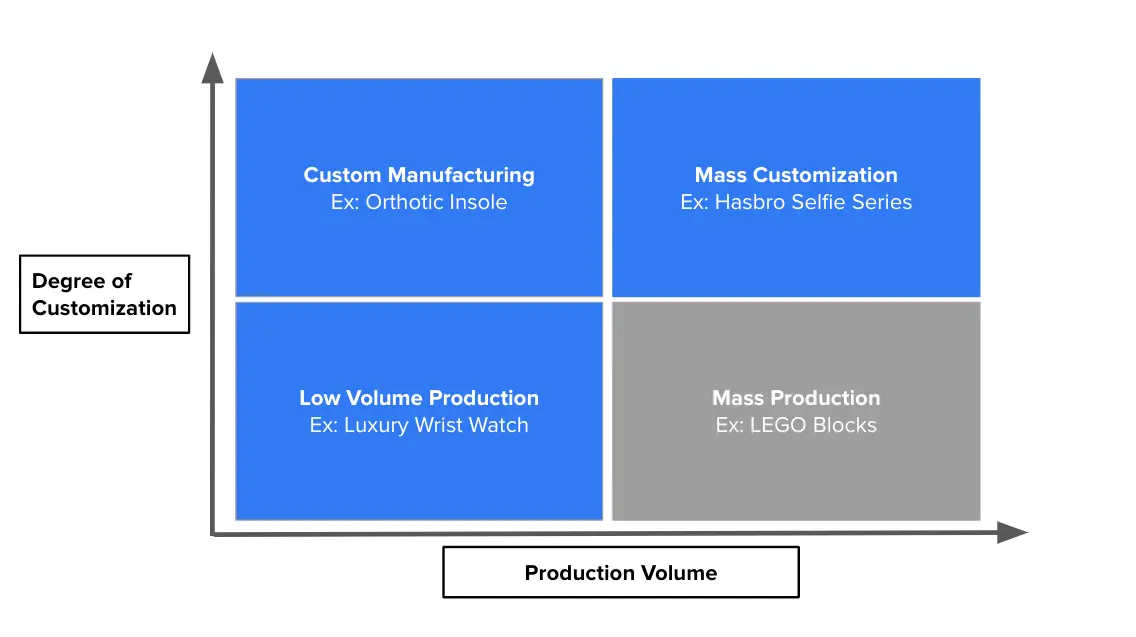 A graphic showing the degree of customization and the production volume A graphic showing the degree of customization and the production volume