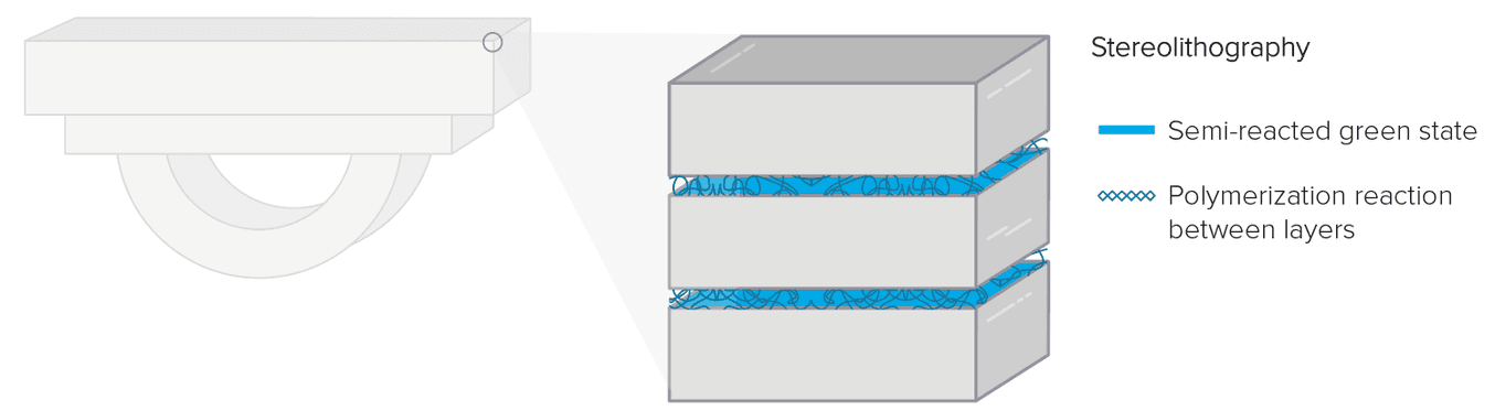 Nelle stampe stereolitografiche non c’è differenza tra l’asse Z e il piano XY in quanto a legami chimici: ogni parte continua stampata su un apparecchio SLA è un’unica rete di polimeri.