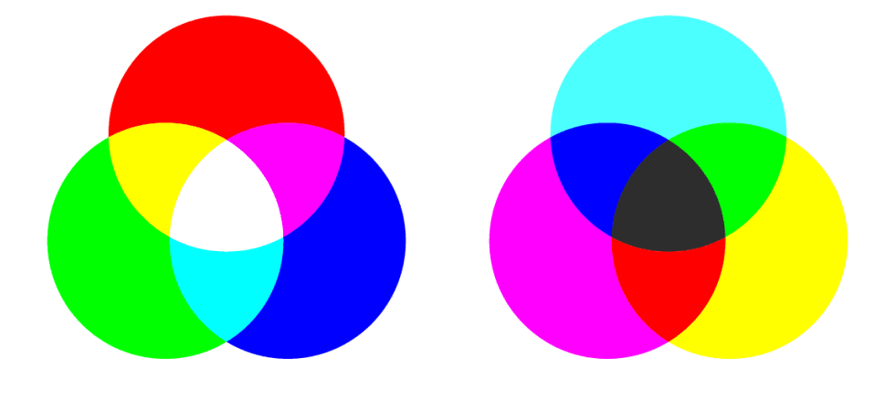 Diagrams showing how additive and subtractive colors work
