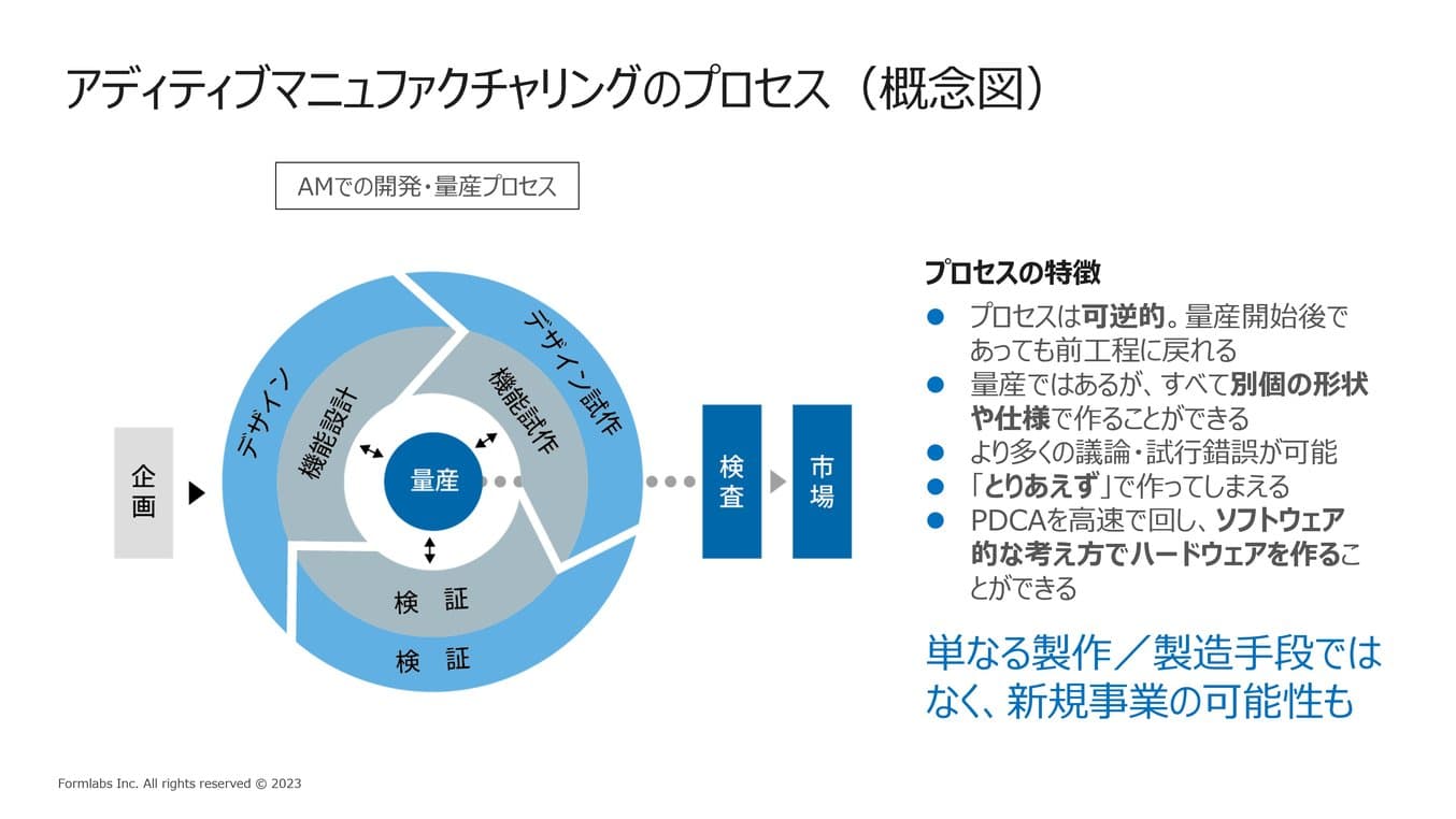 アディティブマニュファクチャリングの製品開発プロセス