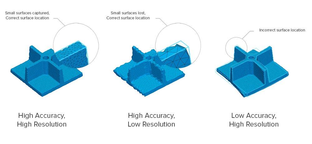 Laser and structured light scanners provide high accuracy, but reverse engineering also demands sufficient resolution to capture small surfaces. Photogrammetry can offer high resolution, but accuracy is usually inferior.