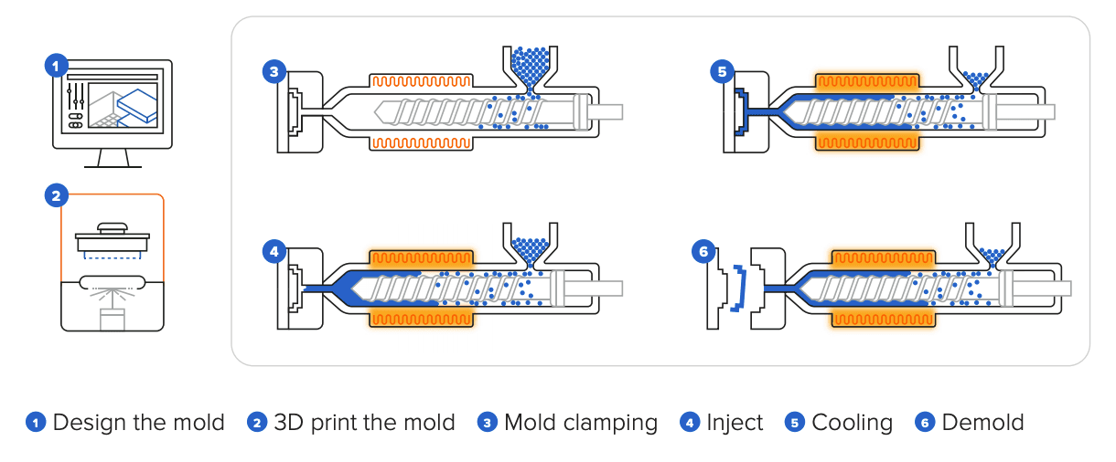 injection molding process