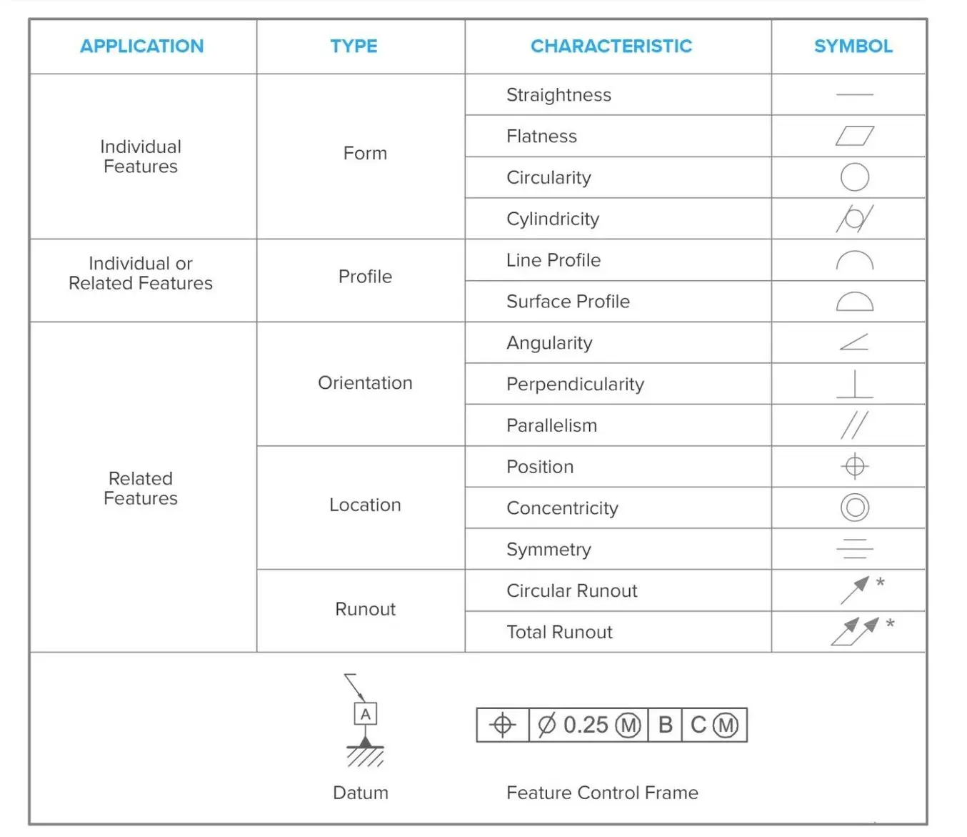 GD&T Symbols Overview: Both ANSI and ISO standards use these common symbols for tolerancing controls.