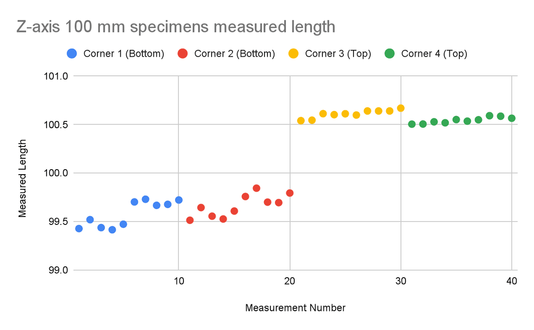 Graph About Measuring Measuring SLS Dimensional Accuracy and Print Repeatability | Formlabs