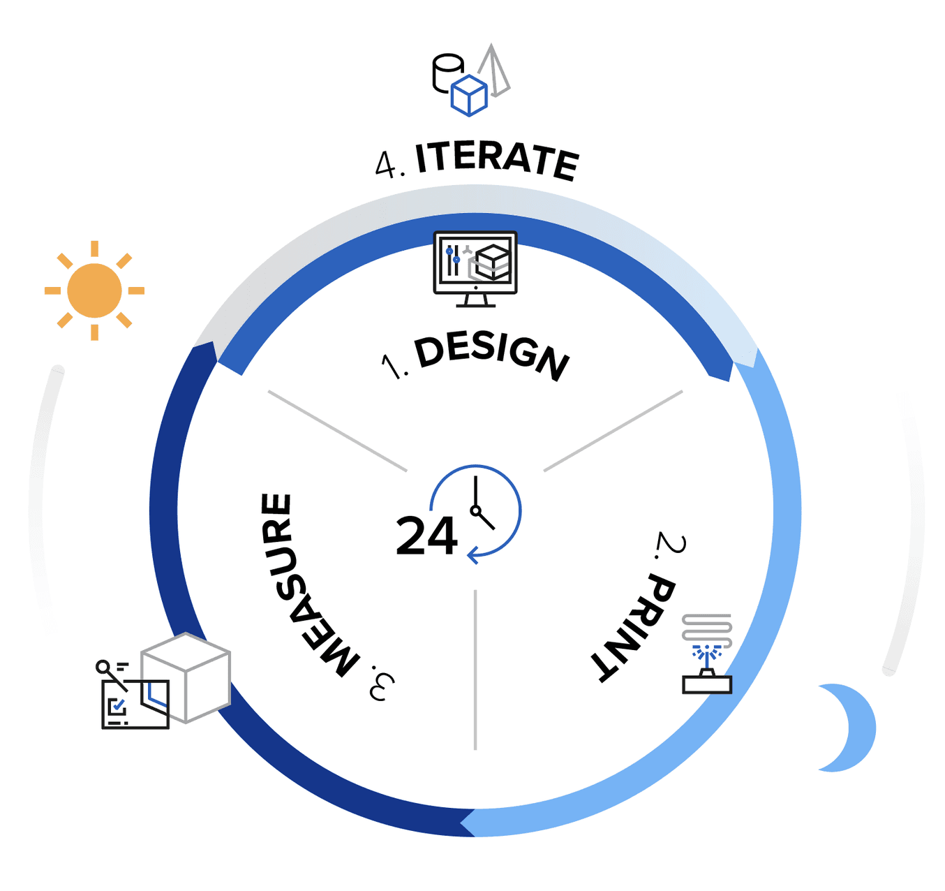 rapid prototyping process